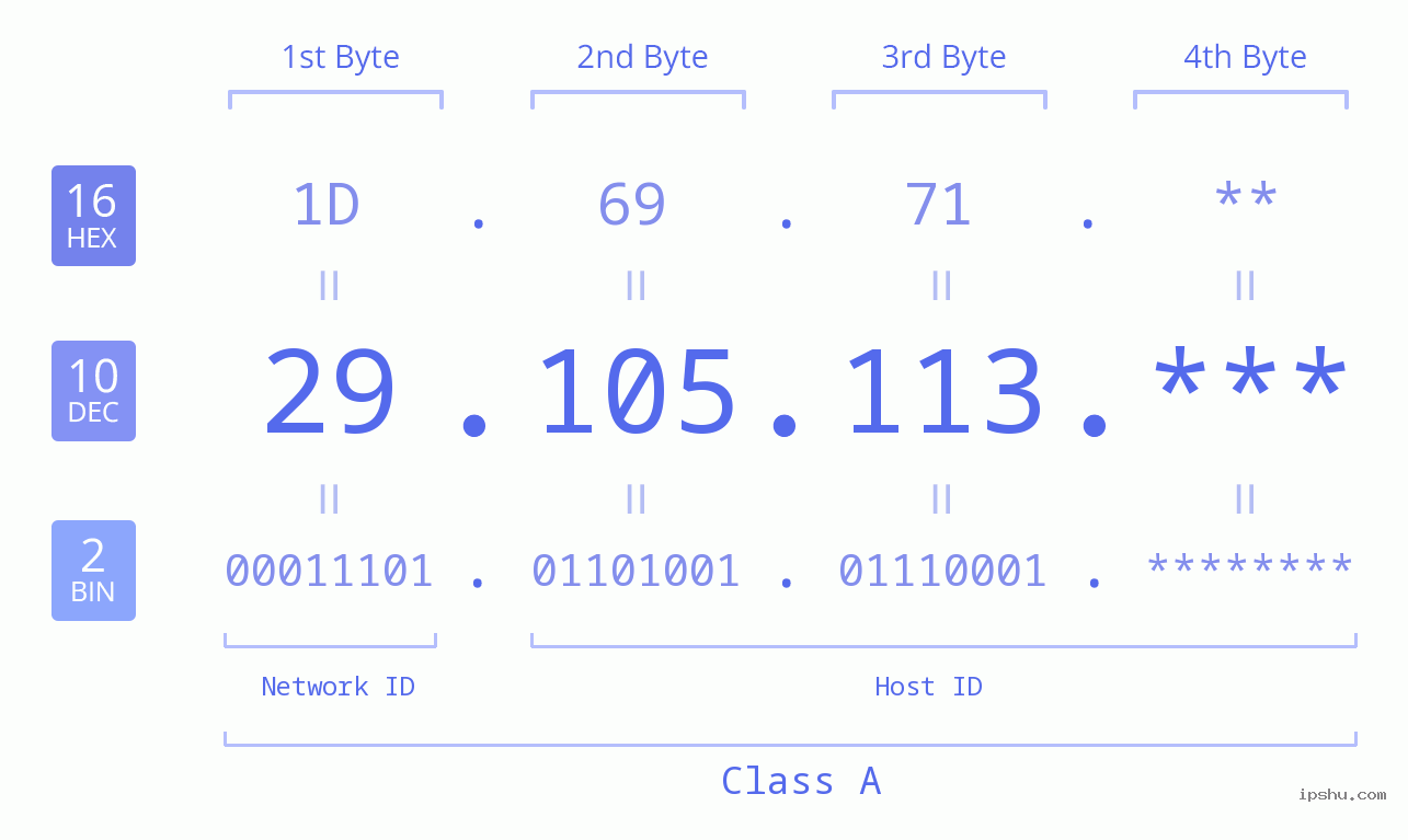 IP Address: 29.105.113 Data Structure Chart BIN DEC HEX IPv4: 29.105.113 Network Class, Net ID, Host ID