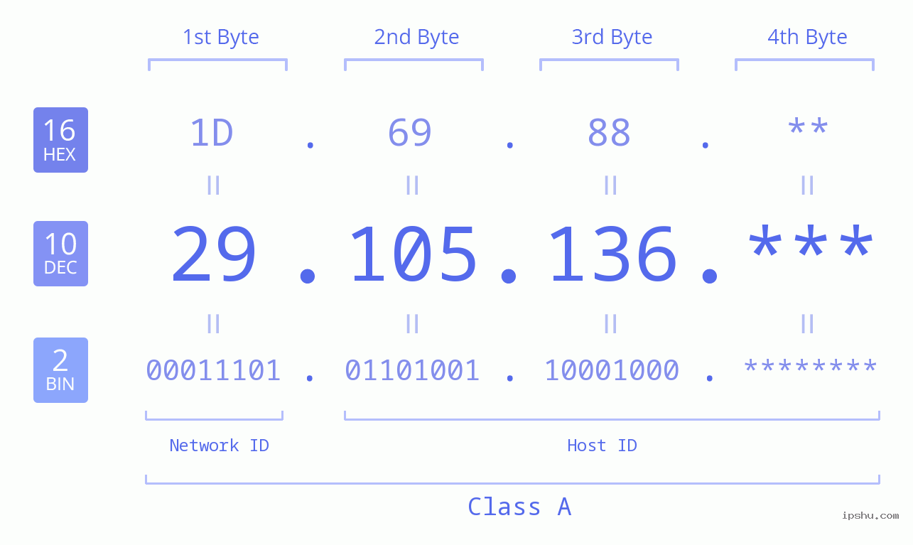 IP Address: 29.105.136 Data Structure Chart BIN DEC HEX IPv4: 29.105.136 Network Class, Net ID, Host ID
