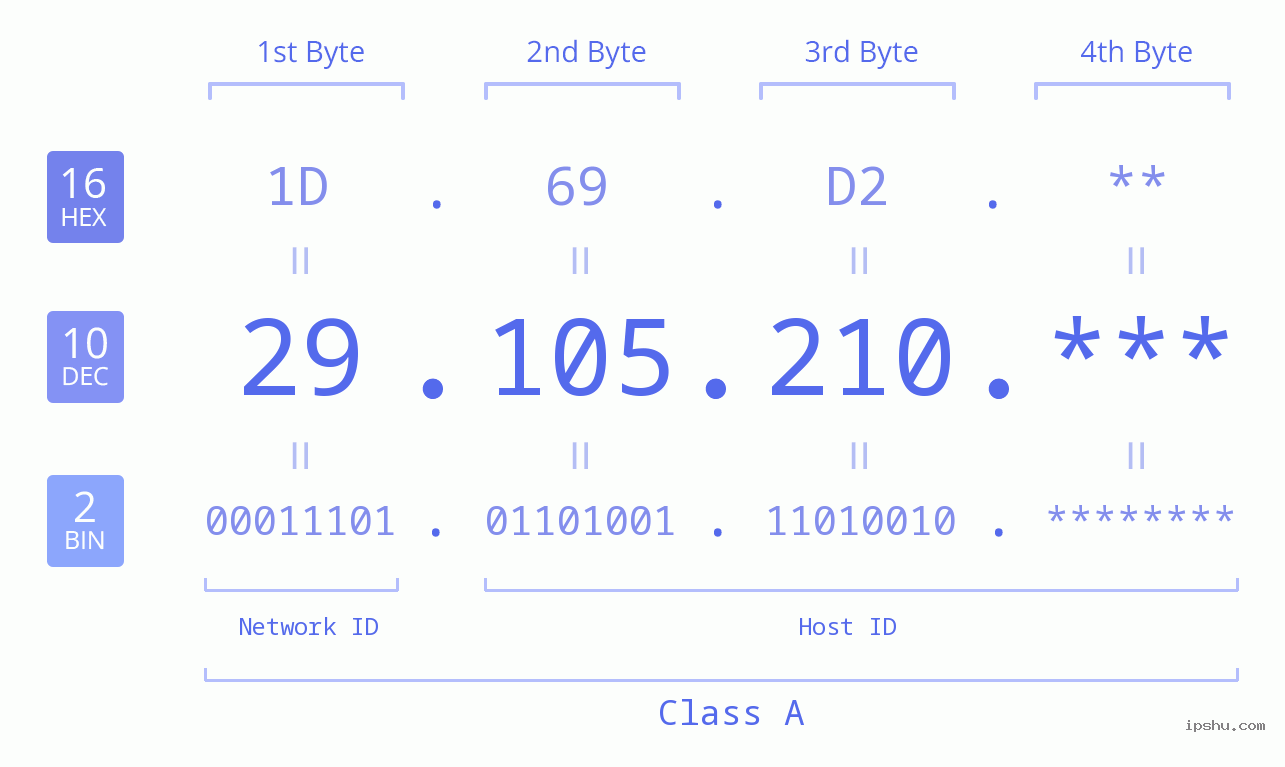 IP Address: 29.105.210 Data Structure Chart BIN DEC HEX IPv4: 29.105.210 Network Class, Net ID, Host ID