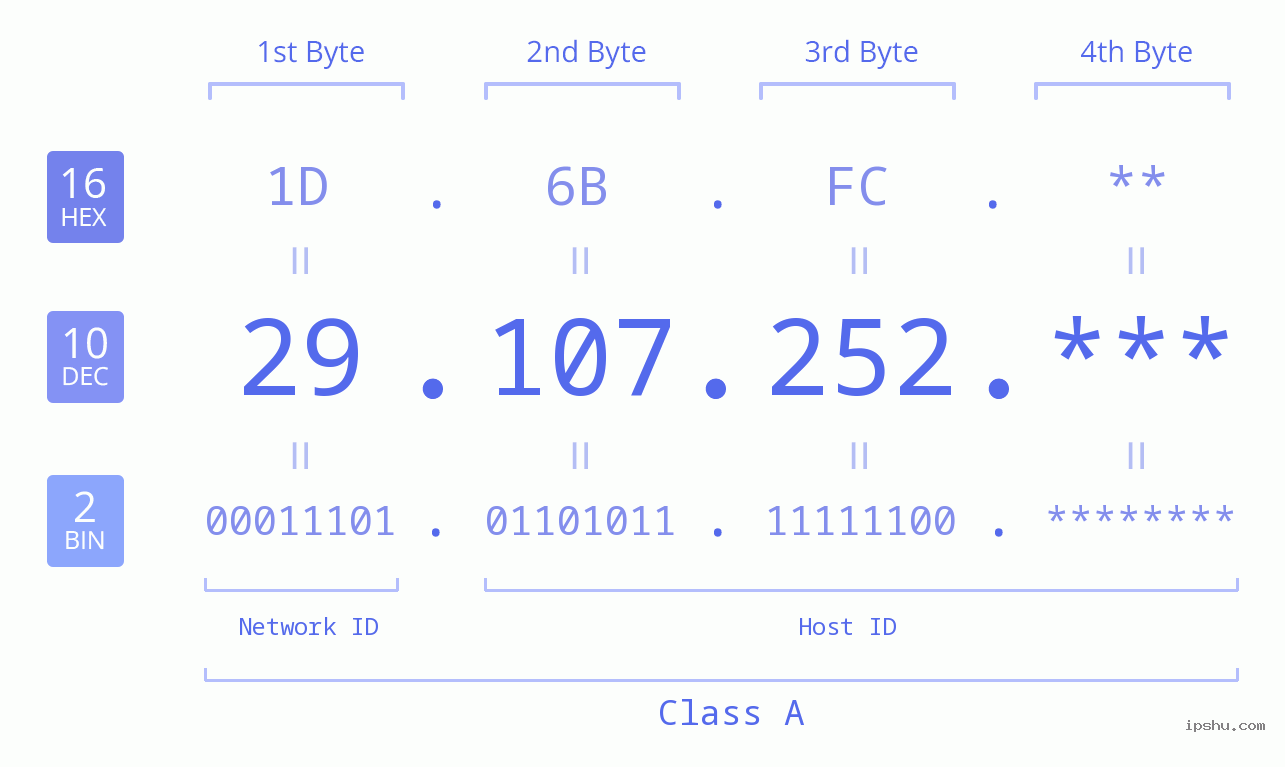 IP Address: 29.107.252 Data Structure Chart BIN DEC HEX IPv4: 29.107.252 Network Class, Net ID, Host ID