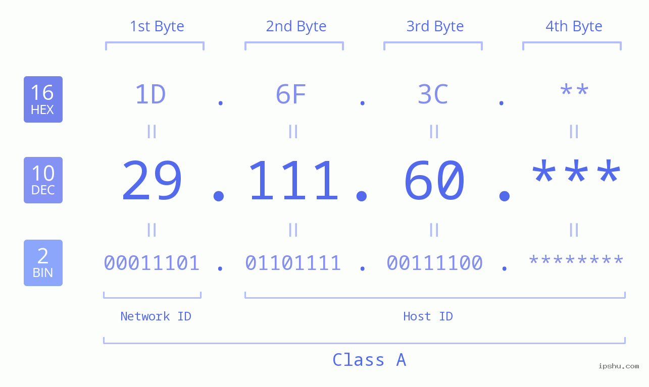 IP Address: 29.111.60 Data Structure Chart BIN DEC HEX IPv4: 29.111.60 Network Class, Net ID, Host ID