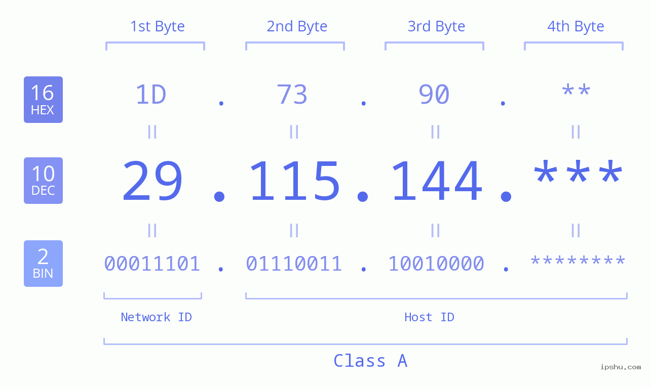 IPv4: 29.115.144 Network Class, Net ID, Host ID