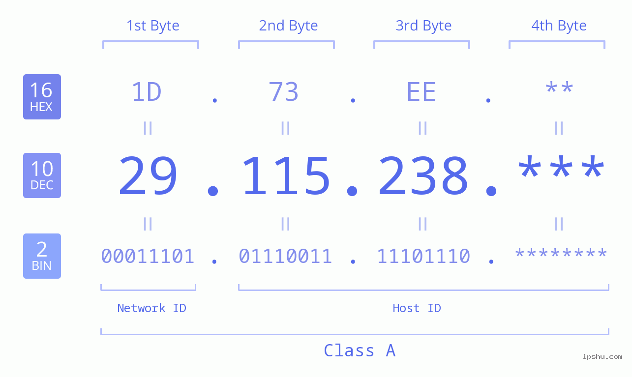 IP Address: 29.115.238 Data Structure Chart BIN DEC HEX IPv4: 29.115.238 Network Class, Net ID, Host ID
