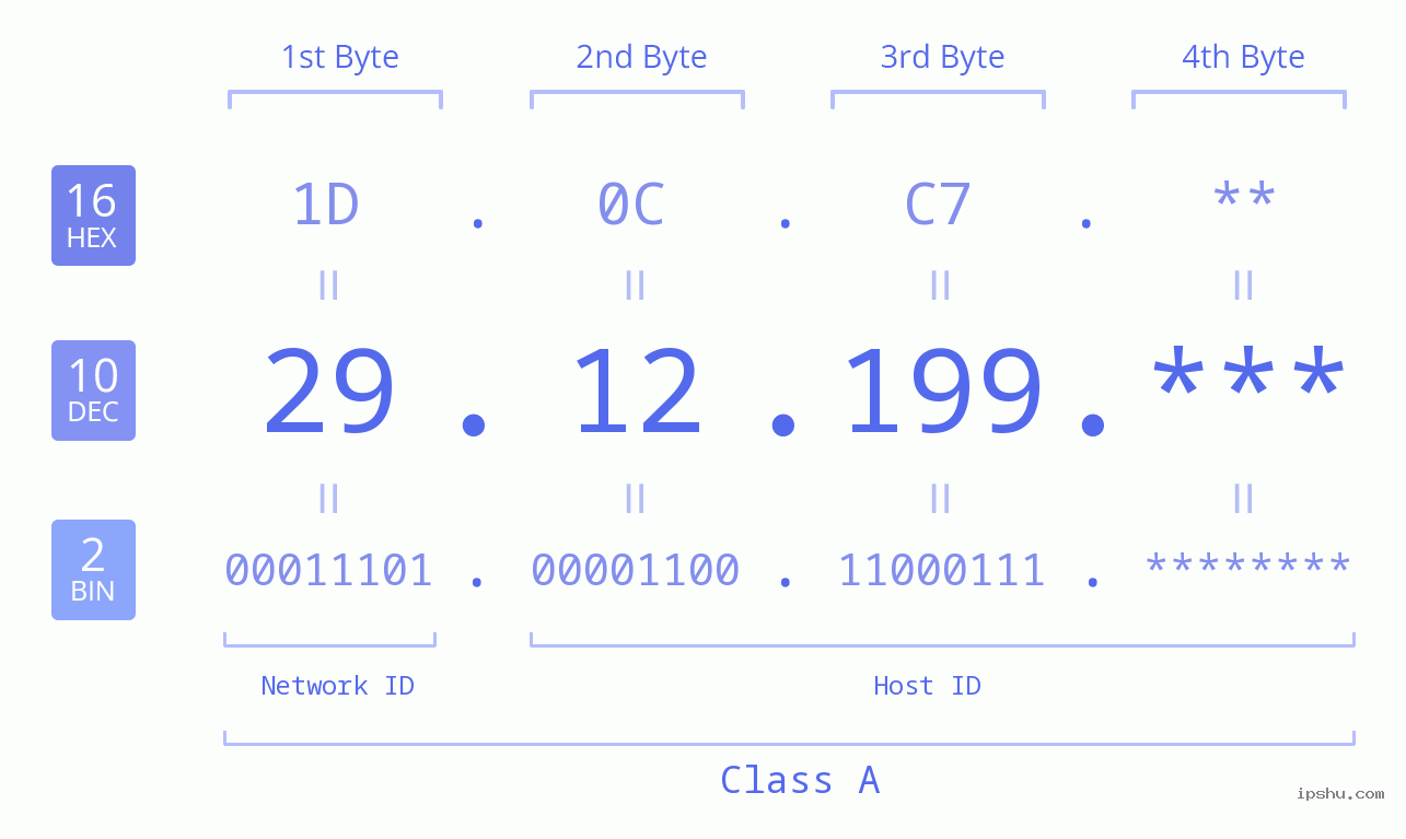 IP Address: 29.12.199 Data Structure Chart BIN DEC HEX IPv4: 29.12.199 Network Class, Net ID, Host ID