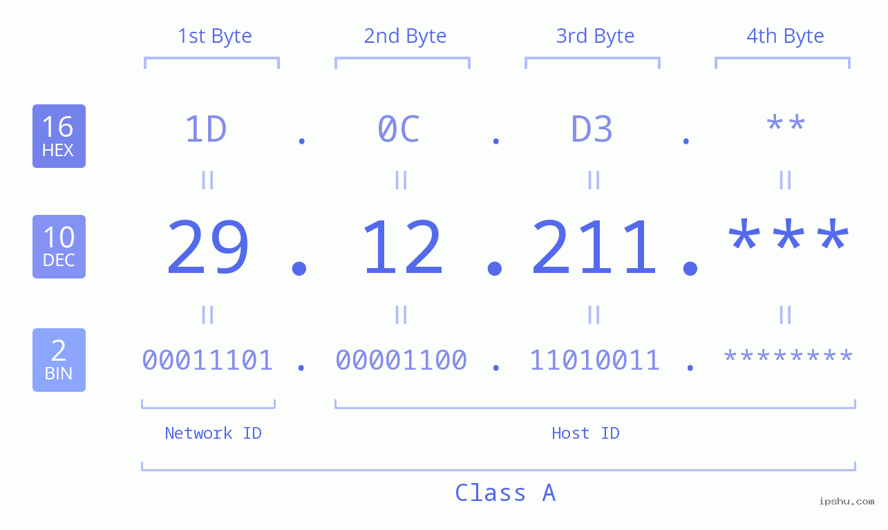 IPv4: 29.12.211 Network Class, Net ID, Host ID