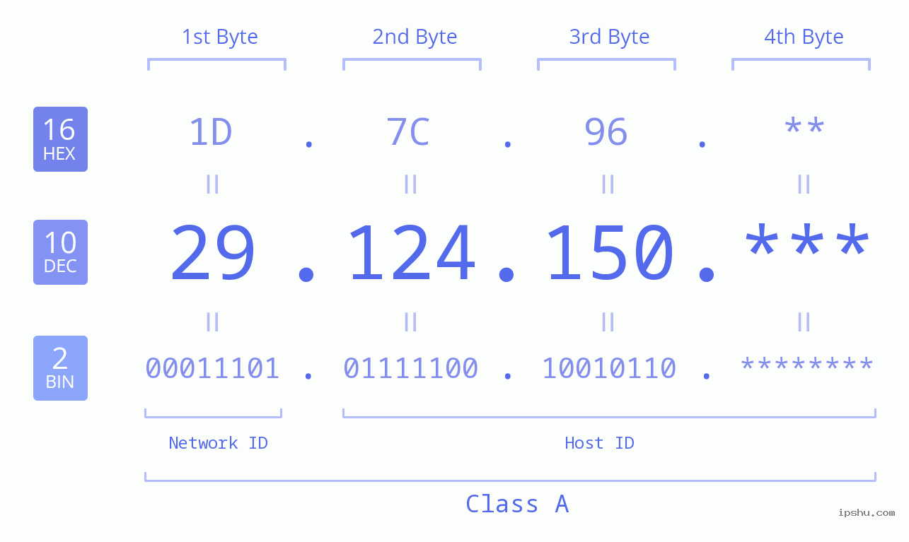 IP Address: 29.124.150 Data Structure Chart BIN DEC HEX IPv4: 29.124.150 Network Class, Net ID, Host ID