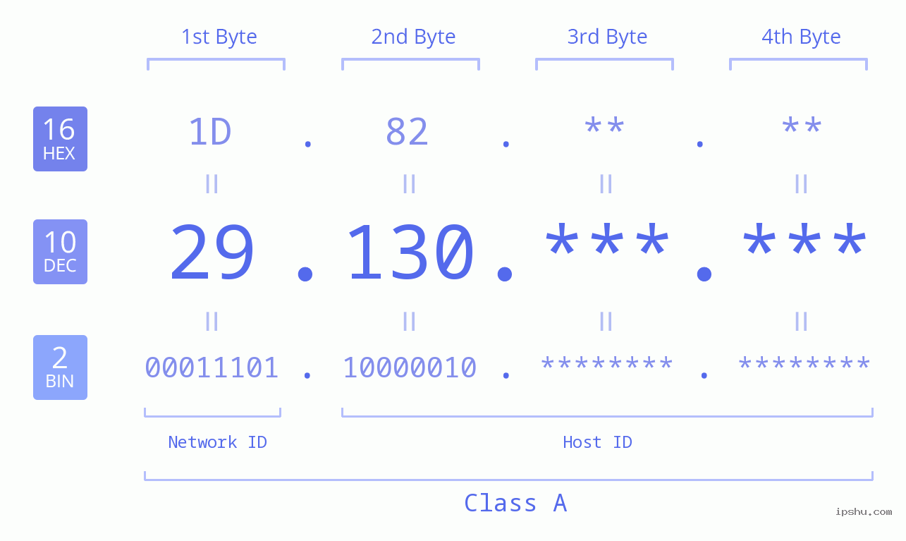 IP Address: 29.130 Data Structure Chart BIN DEC HEX IPv4: 29.130 Network Class, Net ID, Host ID