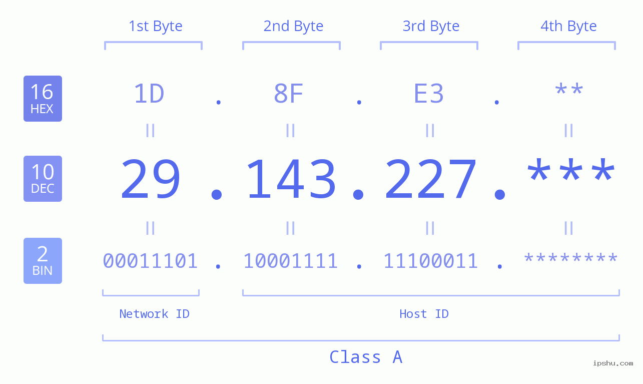 IP Address: 29.143.227 Data Structure Chart BIN DEC HEX IPv4: 29.143.227 Network Class, Net ID, Host ID
