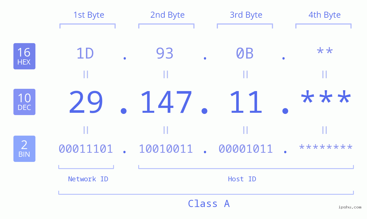 IP Address: 29.147.11 Data Structure Chart BIN DEC HEX IPv4: 29.147.11 Network Class, Net ID, Host ID
