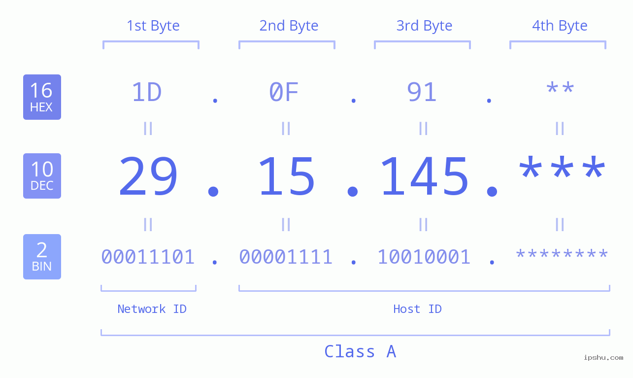 IP Address: 29.15.145 Data Structure Chart BIN DEC HEX IPv4: 29.15.145 Network Class, Net ID, Host ID