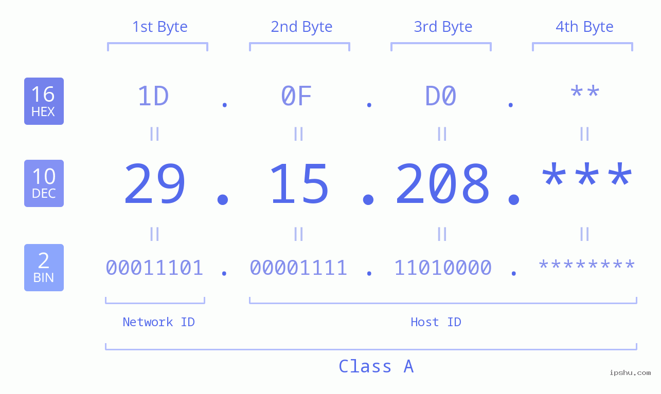 IP Address: 29.15.208 Data Structure Chart BIN DEC HEX IPv4: 29.15.208 Network Class, Net ID, Host ID