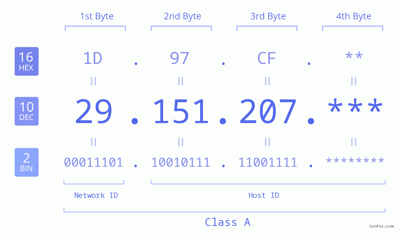 IP Address: 29.151.207 Data Structure Chart BIN DEC HEX IPv4: 29.151.207 Network Class, Net ID, Host ID