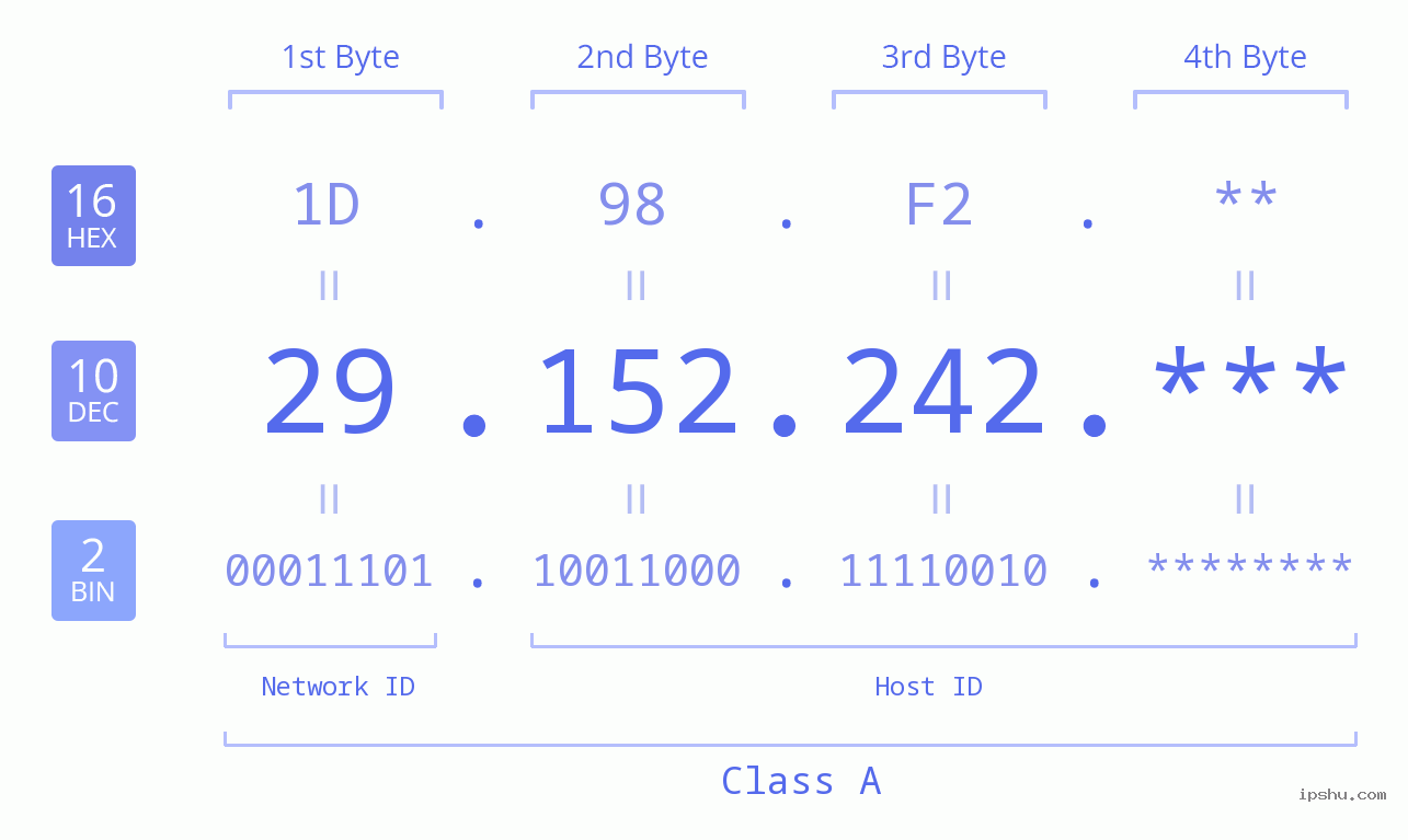 IP Address: 29.152.242 Data Structure Chart BIN DEC HEX IPv4: 29.152.242 Network Class, Net ID, Host ID