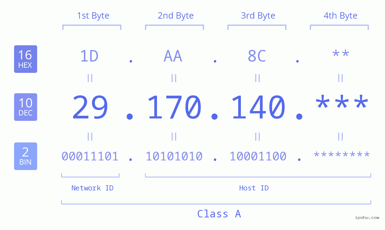 IP Address: 29.170.140 Data Structure Chart BIN DEC HEX IPv4: 29.170.140 Network Class, Net ID, Host ID