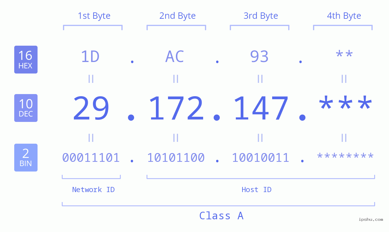 IP Address: 29.172.147 Data Structure Chart BIN DEC HEX IPv4: 29.172.147 Network Class, Net ID, Host ID