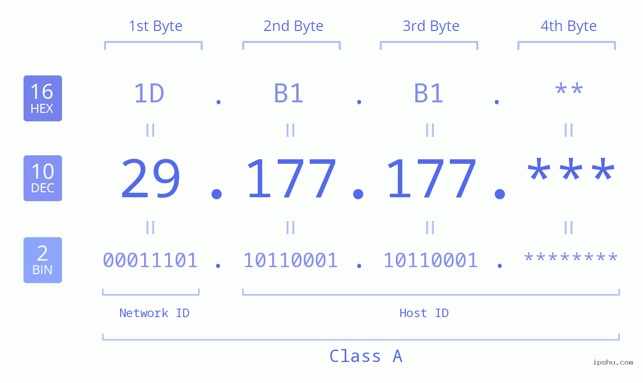 IP Address: 29.177.177 Data Structure Chart BIN DEC HEX IPv4: 29.177.177 Network Class, Net ID, Host ID