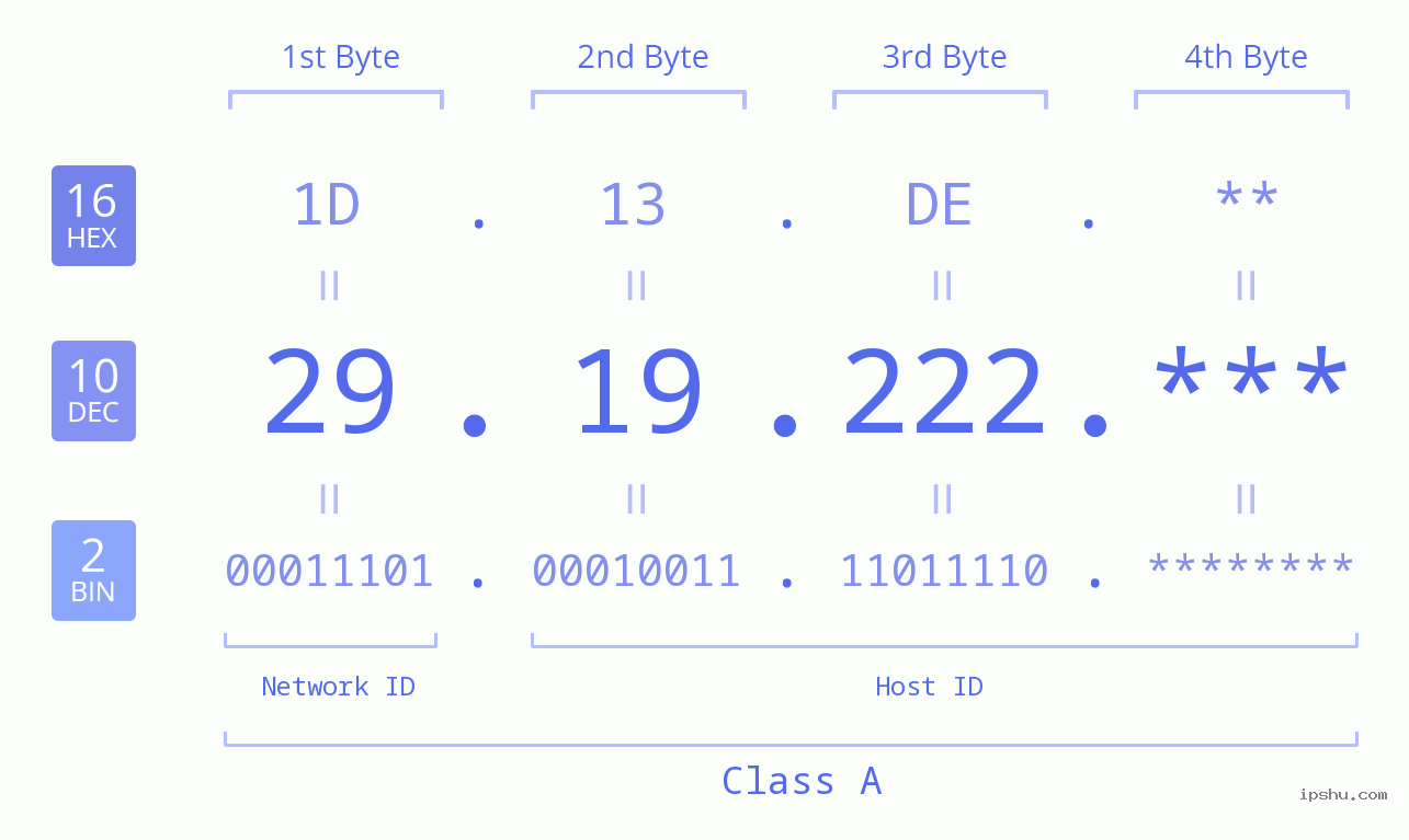 IP Address: 29.19.222 Data Structure Chart BIN DEC HEX IPv4: 29.19.222 Network Class, Net ID, Host ID