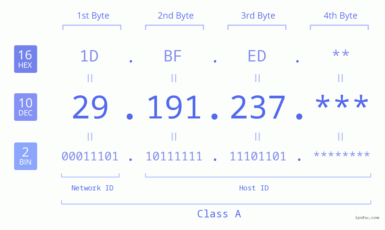 IPv4: 29.191.237 Network Class, Net ID, Host ID