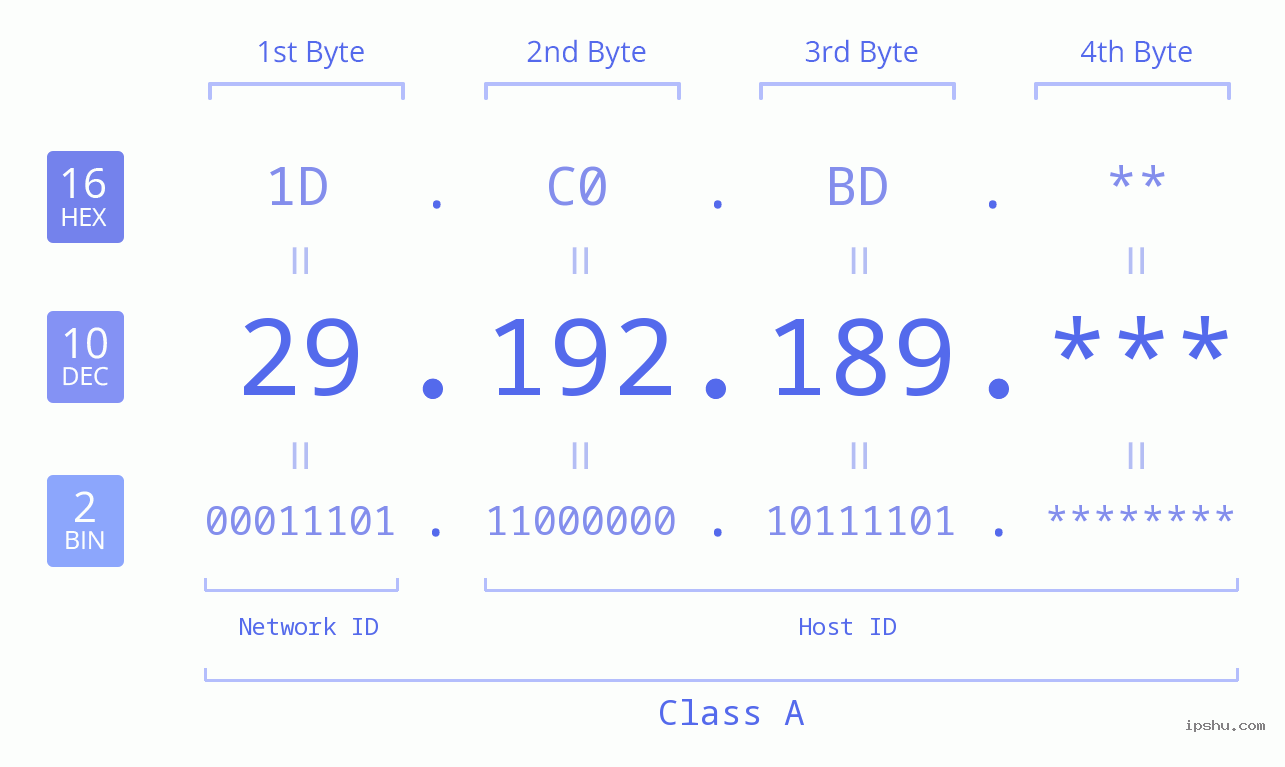 IP Address: 29.192.189 Data Structure Chart BIN DEC HEX IPv4: 29.192.189 Network Class, Net ID, Host ID