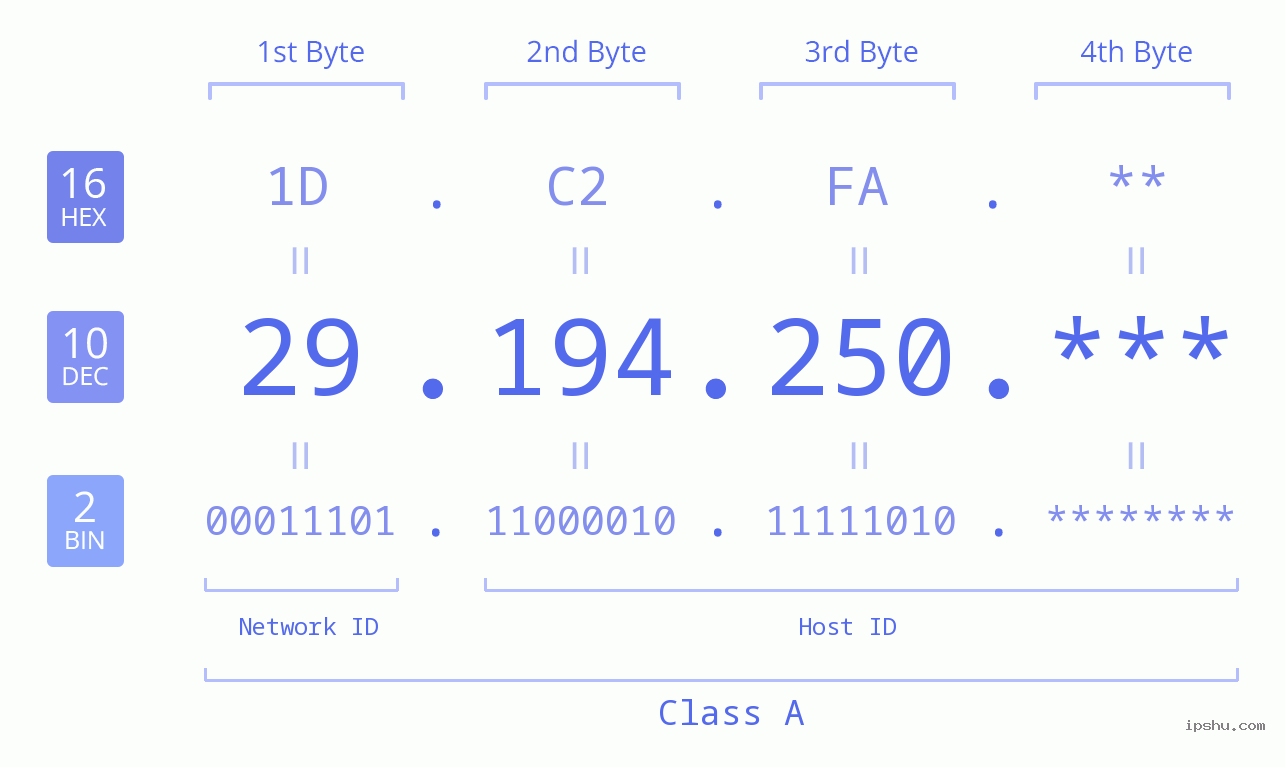 IP Address: 29.194.250 Data Structure Chart BIN DEC HEX IPv4: 29.194.250 Network Class, Net ID, Host ID