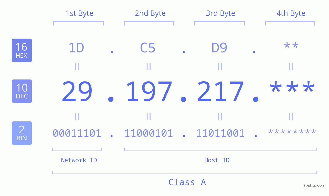 IP Address: 29.197.217 Data Structure Chart BIN DEC HEX IPv4: 29.197.217 Network Class, Net ID, Host ID