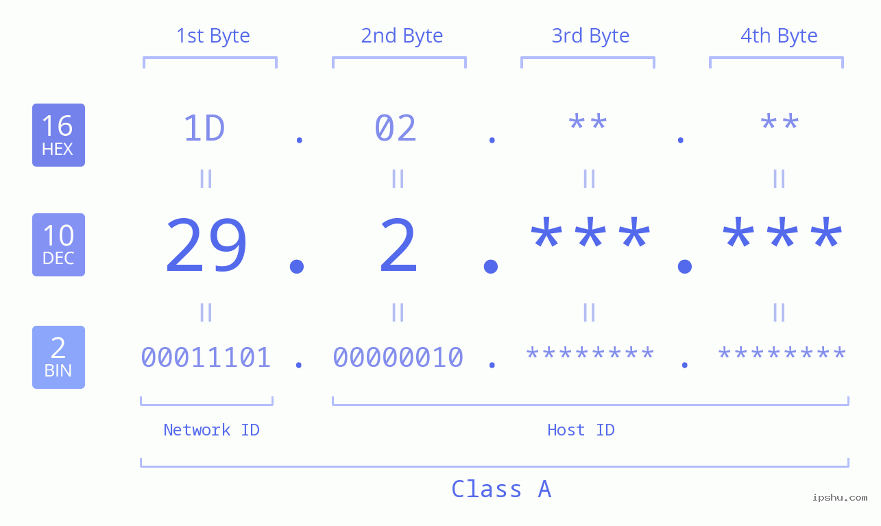 IPv4: 29.2 Network Class, Net ID, Host ID