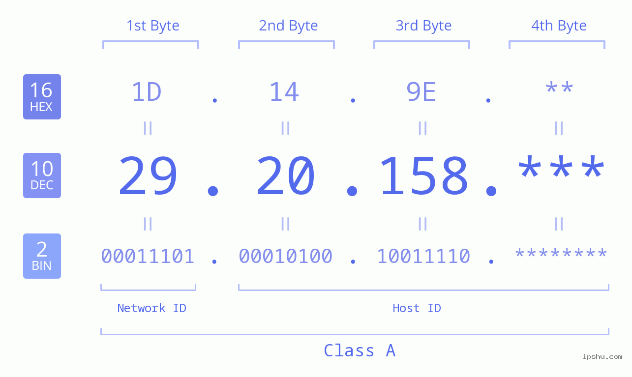 IP Address: 29.20.158 Data Structure Chart BIN DEC HEX IPv4: 29.20.158 Network Class, Net ID, Host ID
