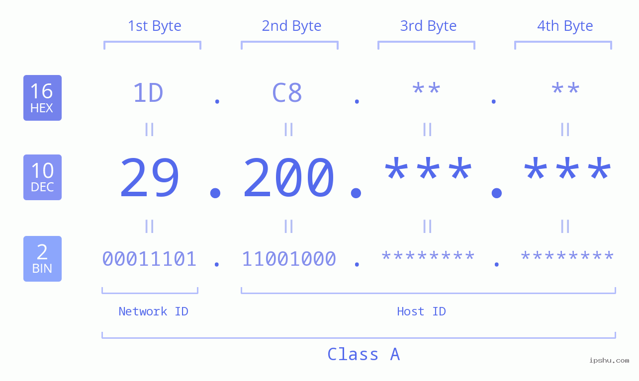 IPv4: 29.200 Network Class, Net ID, Host ID