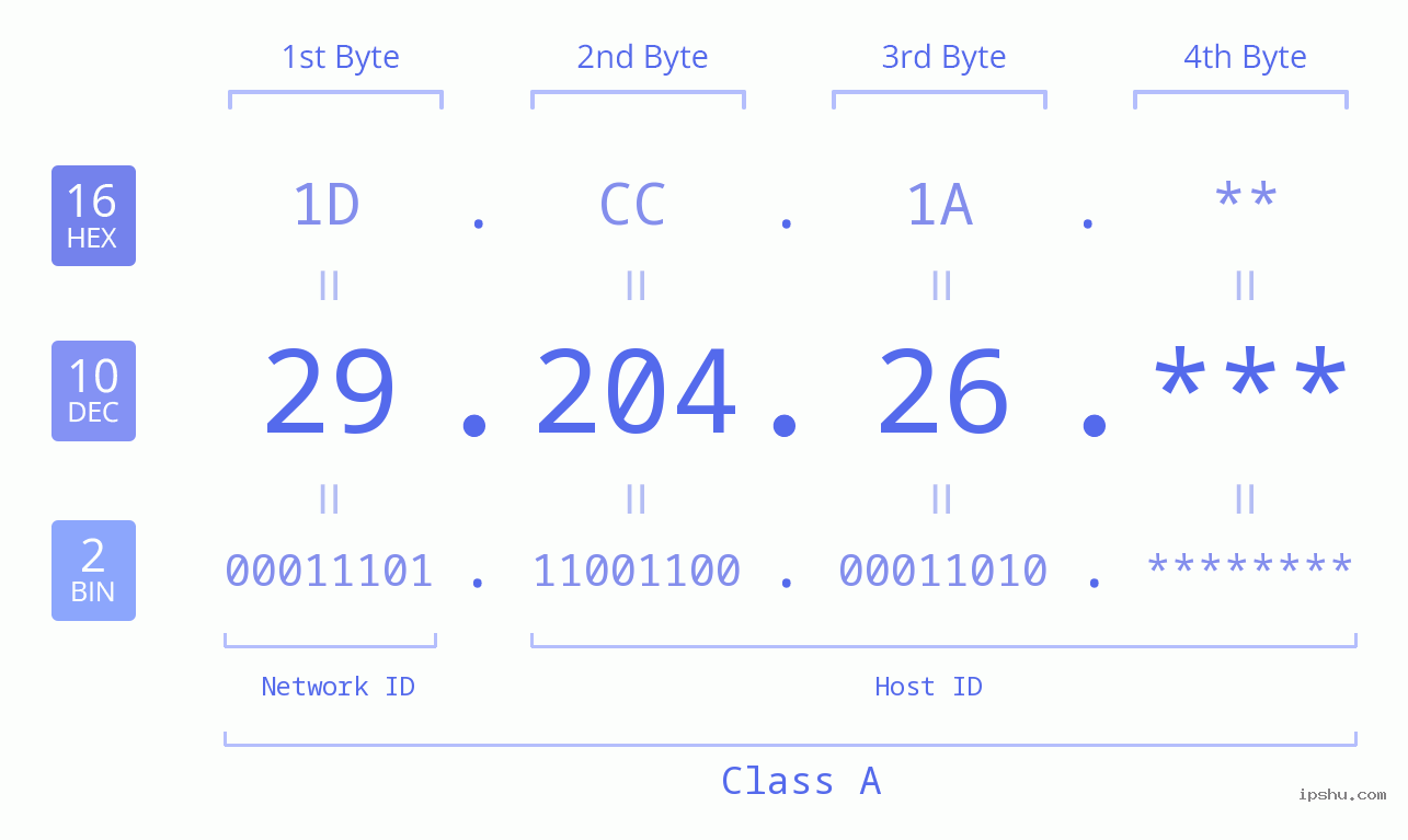 IP Address: 29.204.26 Data Structure Chart BIN DEC HEX IPv4: 29.204.26 Network Class, Net ID, Host ID