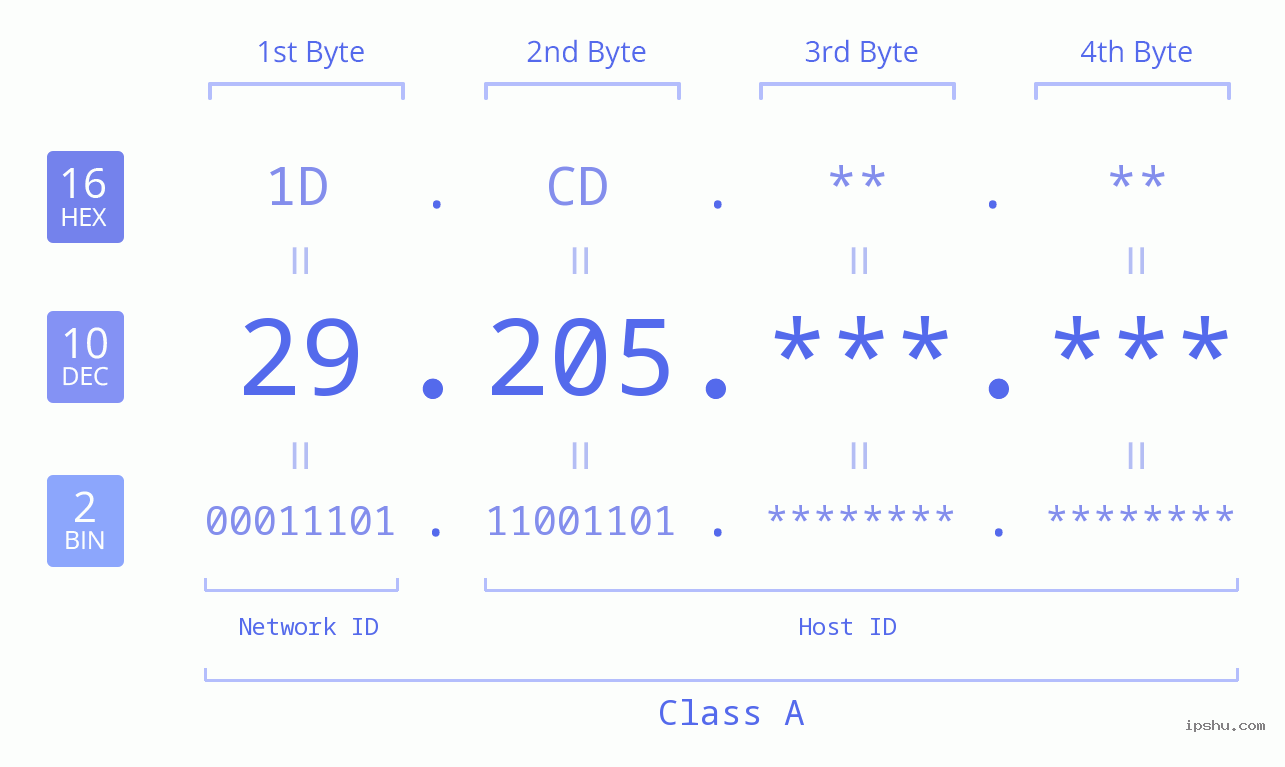 IPv4: 29.205 Network Class, Net ID, Host ID