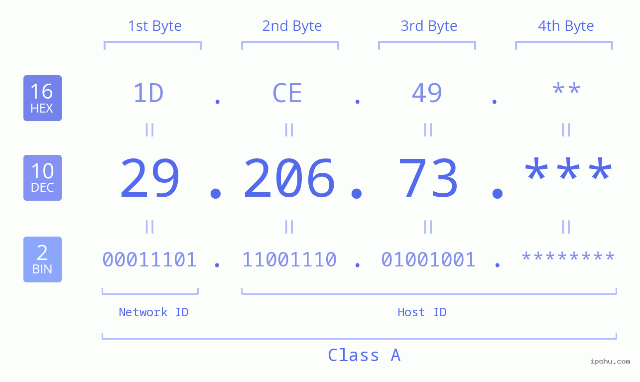 IP Address: 29.206.73 Data Structure Chart BIN DEC HEX IPv4: 29.206.73 Network Class, Net ID, Host ID