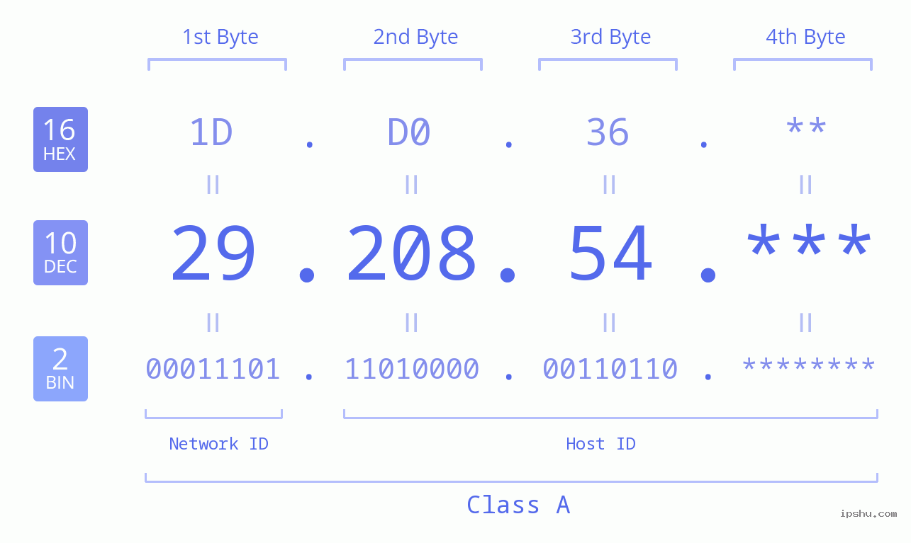 IP Address: 29.208.54 Data Structure Chart BIN DEC HEX IPv4: 29.208.54 Network Class, Net ID, Host ID