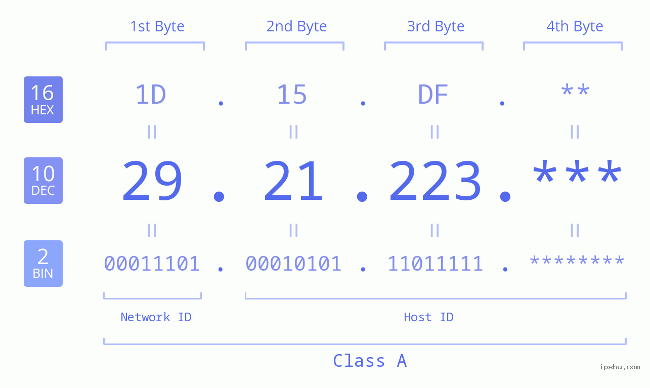 IP Address: 29.21.223 Data Structure Chart BIN DEC HEX IPv4: 29.21.223 Network Class, Net ID, Host ID