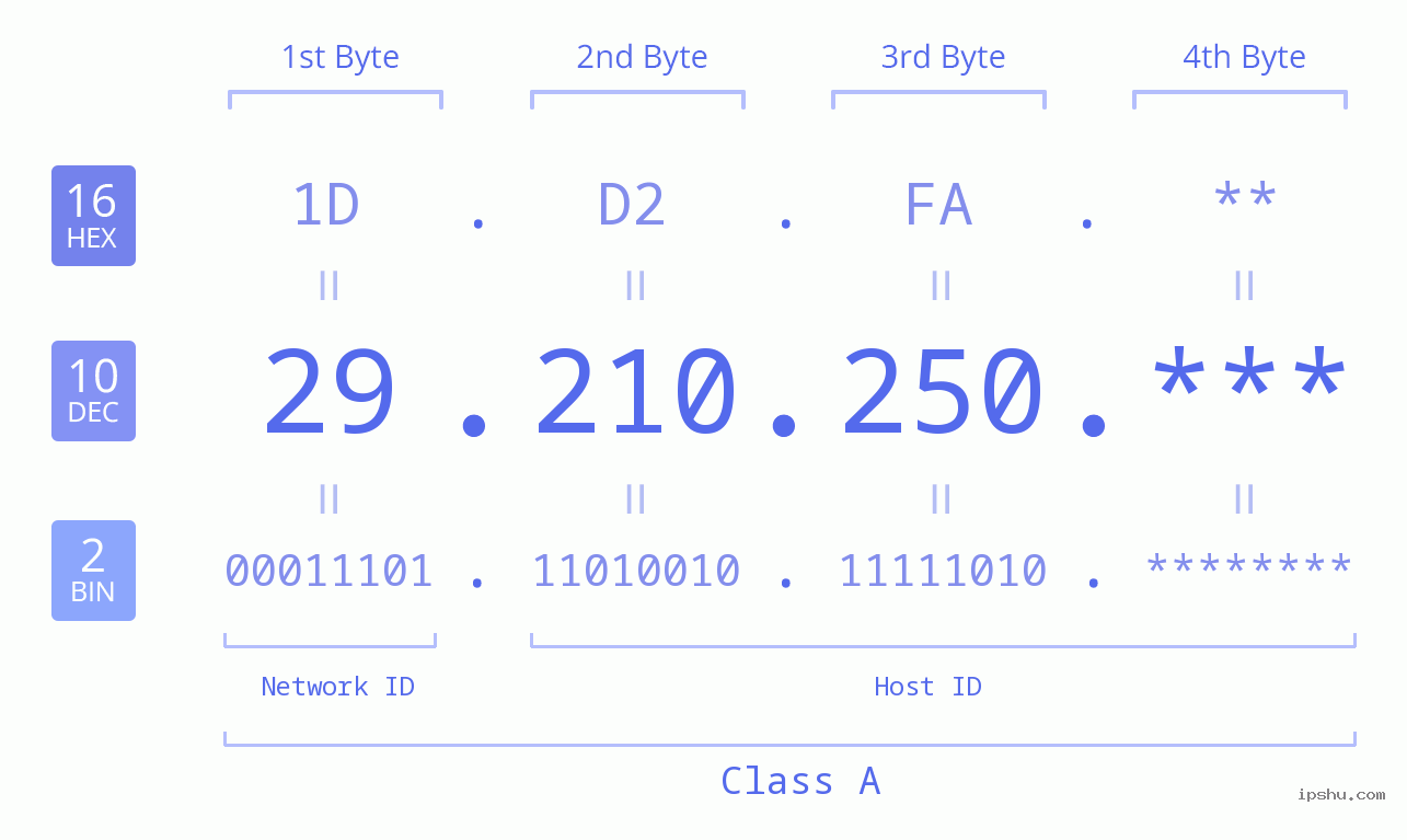 IP Address: 29.210.250 Data Structure Chart BIN DEC HEX IPv4: 29.210.250 Network Class, Net ID, Host ID
