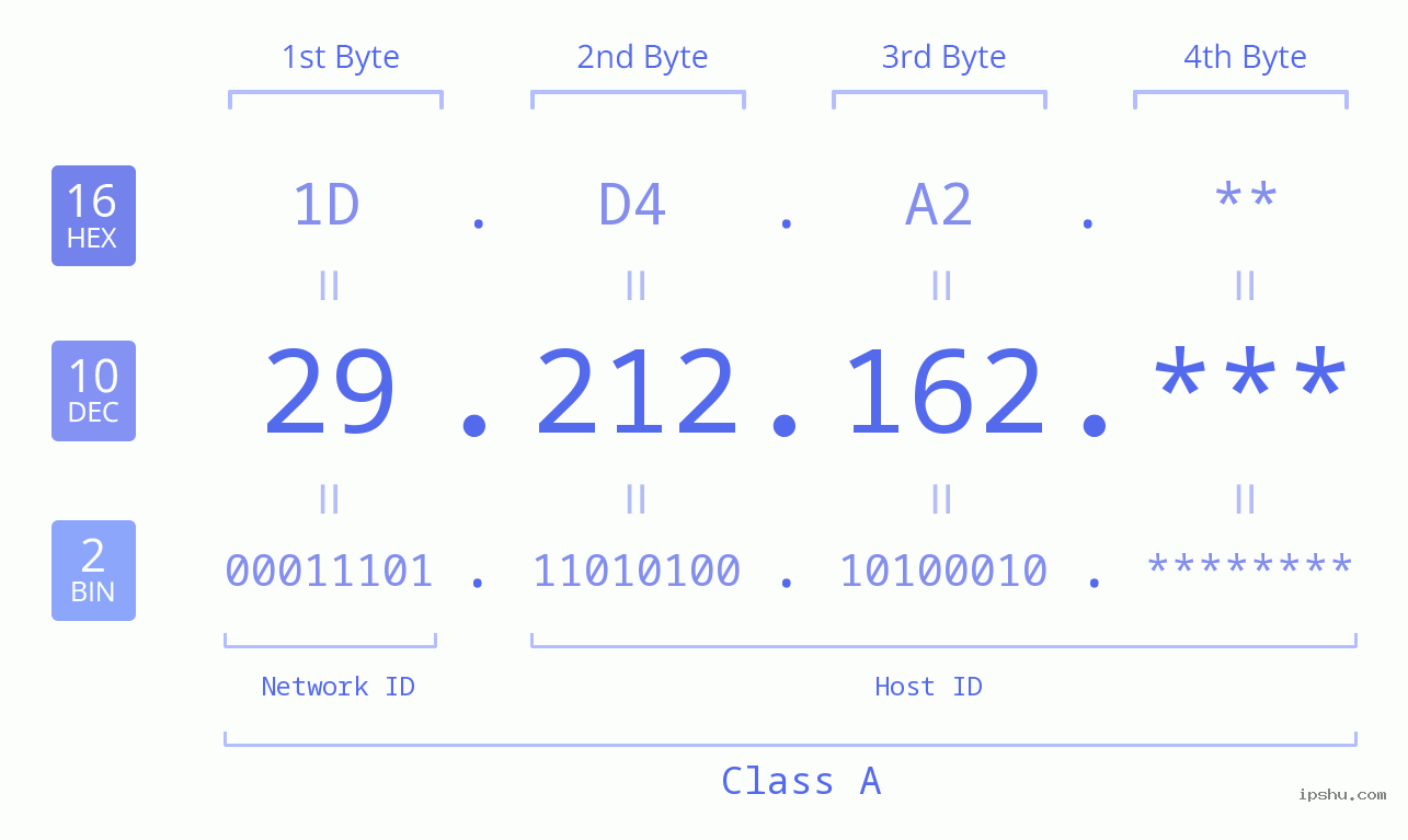 IP Address: 29.212.162 Data Structure Chart BIN DEC HEX IPv4: 29.212.162 Network Class, Net ID, Host ID