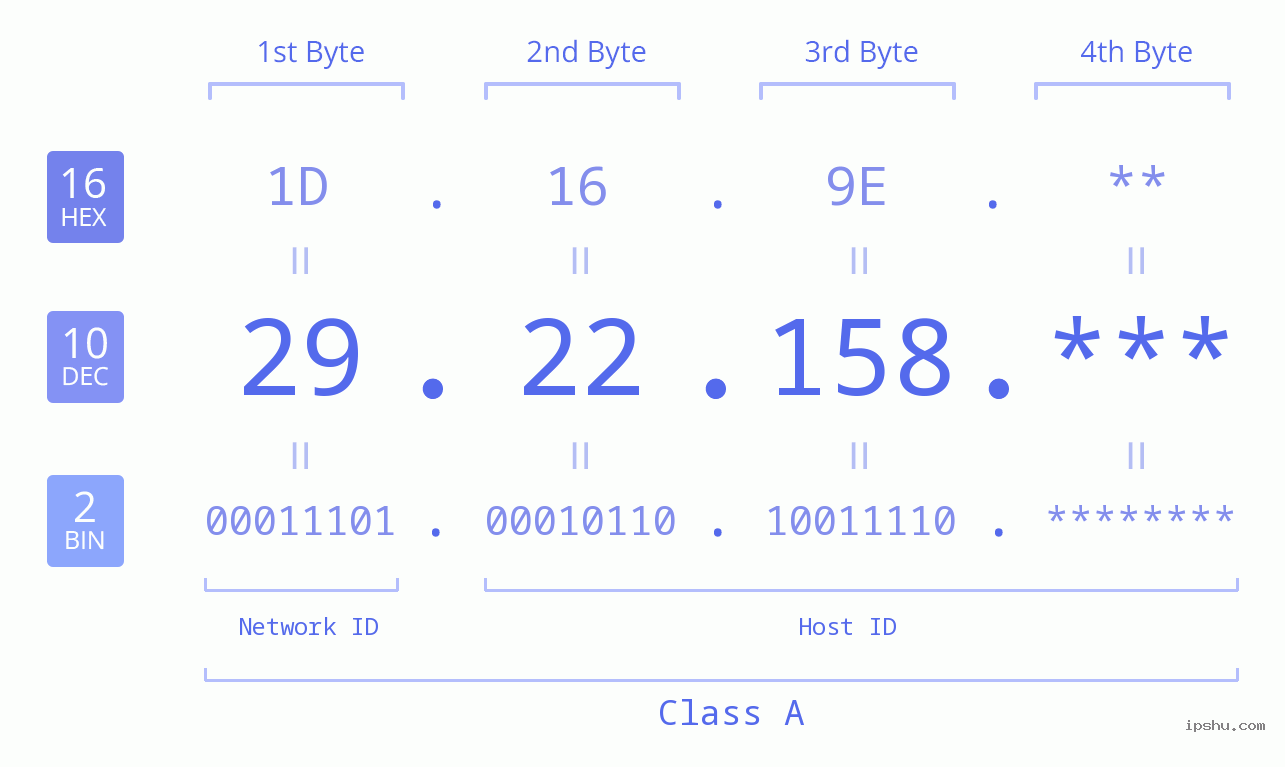 IP Address: 29.22.158 Data Structure Chart BIN DEC HEX IPv4: 29.22.158 Network Class, Net ID, Host ID