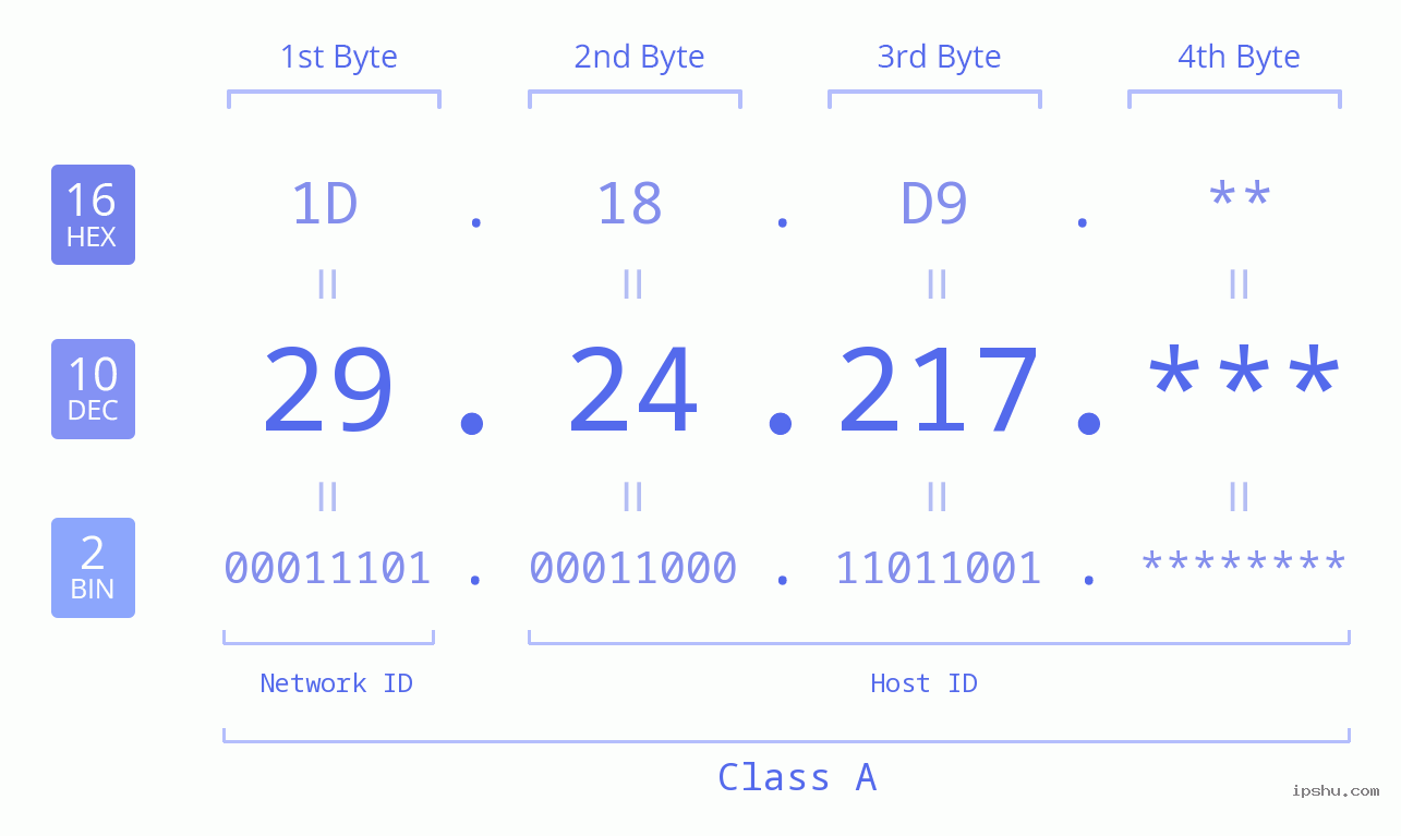IP Address: 29.24.217 Data Structure Chart BIN DEC HEX IPv4: 29.24.217 Network Class, Net ID, Host ID