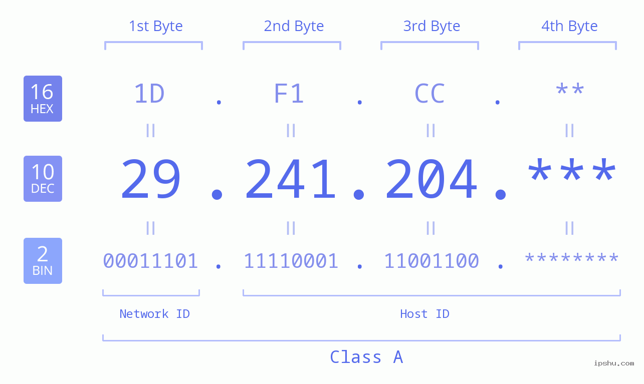 IP Address: 29.241.204 Data Structure Chart BIN DEC HEX IPv4: 29.241.204 Network Class, Net ID, Host ID