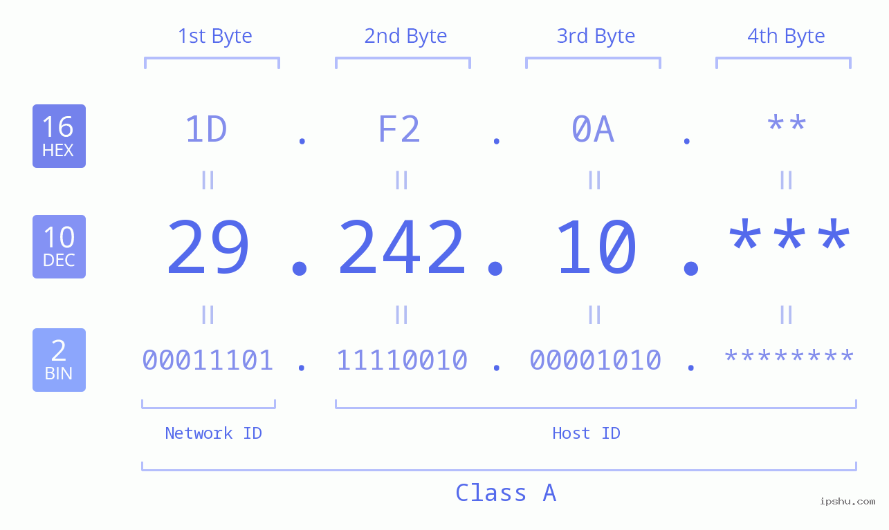 IP Address: 29.242.10 Data Structure Chart BIN DEC HEX IPv4: 29.242.10 Network Class, Net ID, Host ID