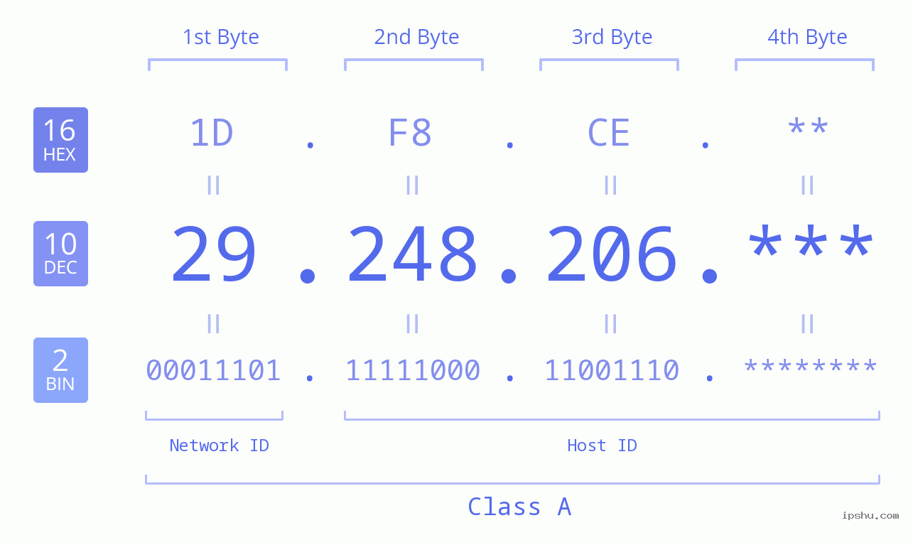IP Address: 29.248.206 Data Structure Chart BIN DEC HEX IPv4: 29.248.206 Network Class, Net ID, Host ID