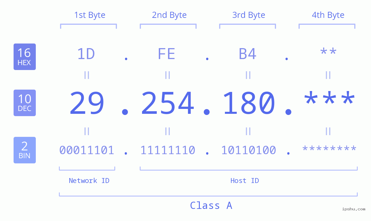IP Address: 29.254.180 Data Structure Chart BIN DEC HEX IPv4: 29.254.180 Network Class, Net ID, Host ID