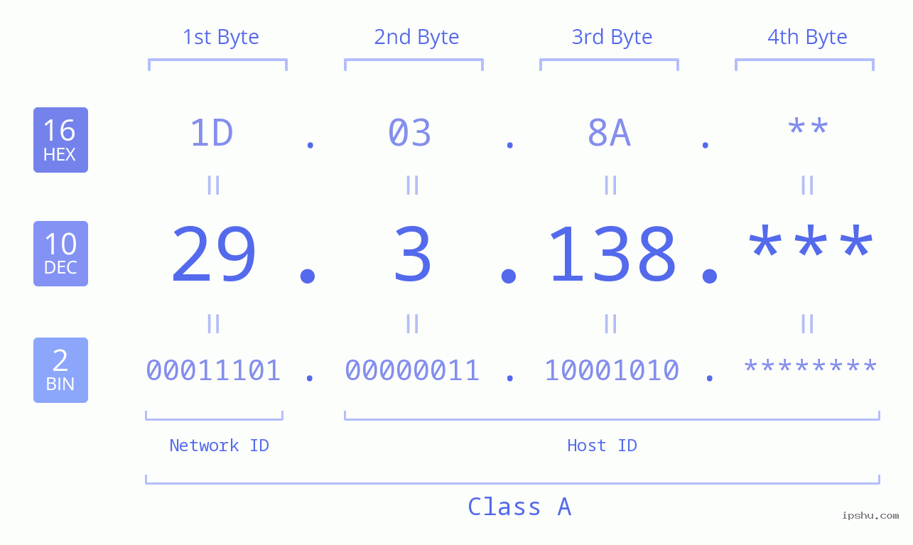 IP Address: 29.3.138 Data Structure Chart BIN DEC HEX IPv4: 29.3.138 Network Class, Net ID, Host ID