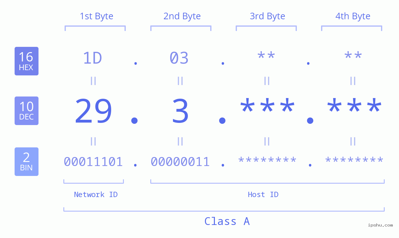 IPv4: 29.3 Network Class, Net ID, Host ID