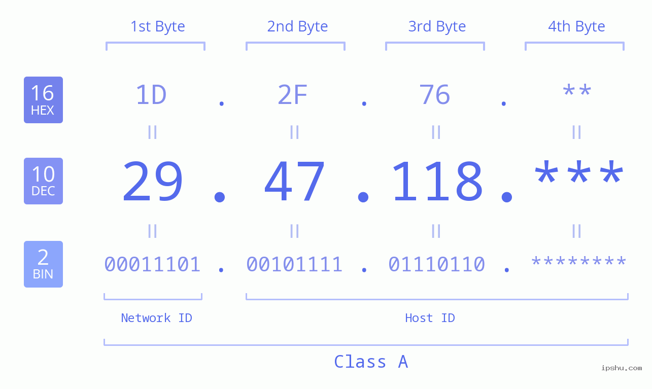 IP Address: 29.47.118 Data Structure Chart BIN DEC HEX IPv4: 29.47.118 Network Class, Net ID, Host ID