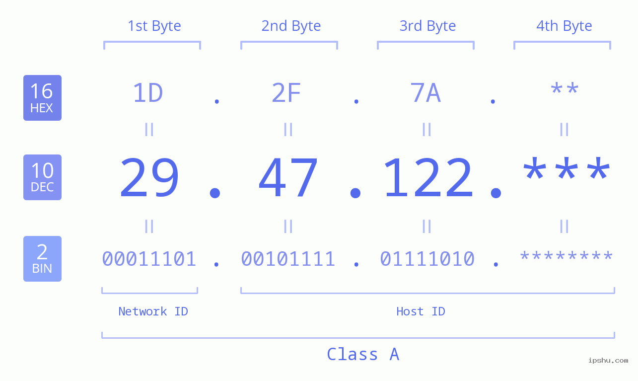 IP Address: 29.47.122 Data Structure Chart BIN DEC HEX IPv4: 29.47.122 Network Class, Net ID, Host ID