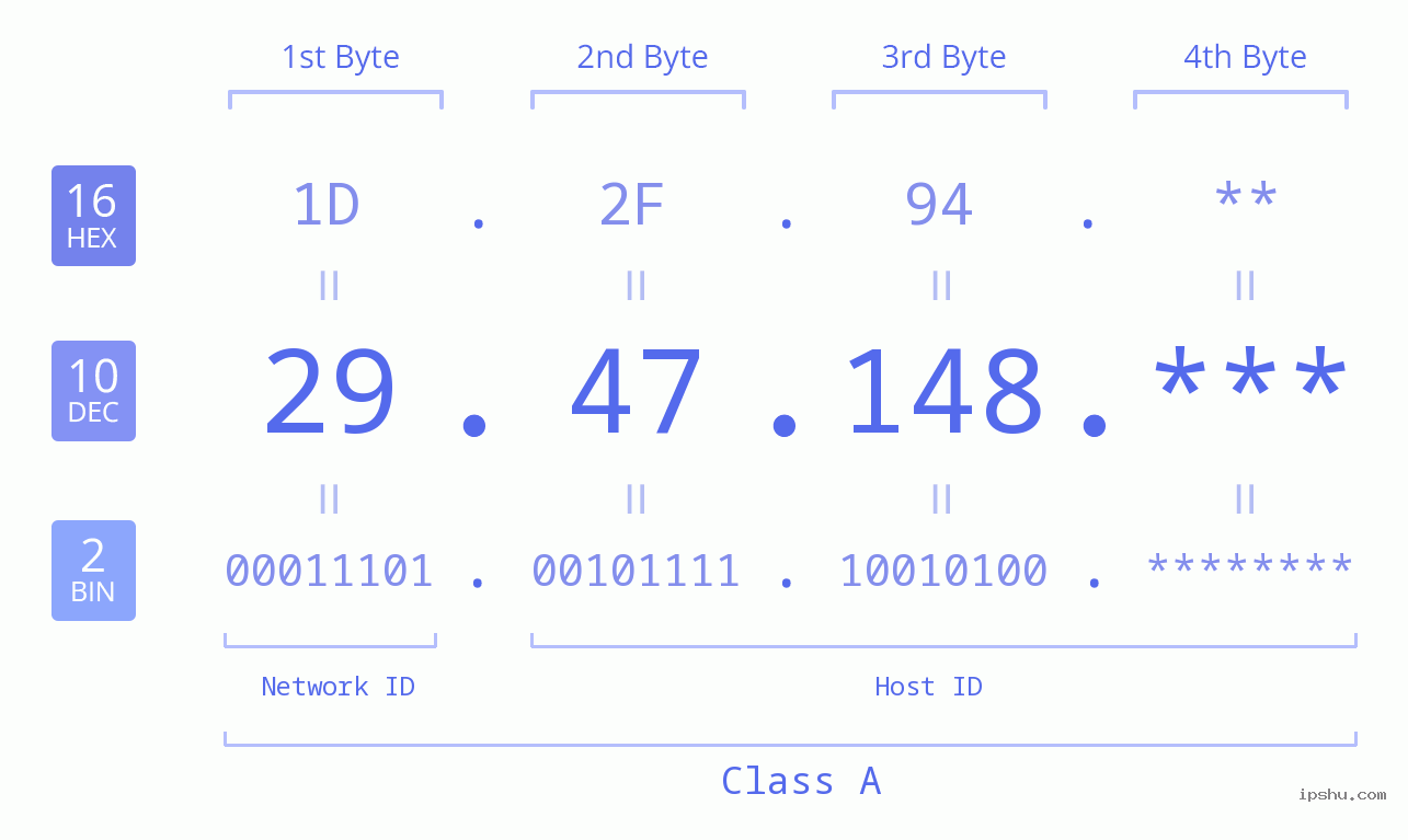 IP Address: 29.47.148 Data Structure Chart BIN DEC HEX IPv4: 29.47.148 Network Class, Net ID, Host ID