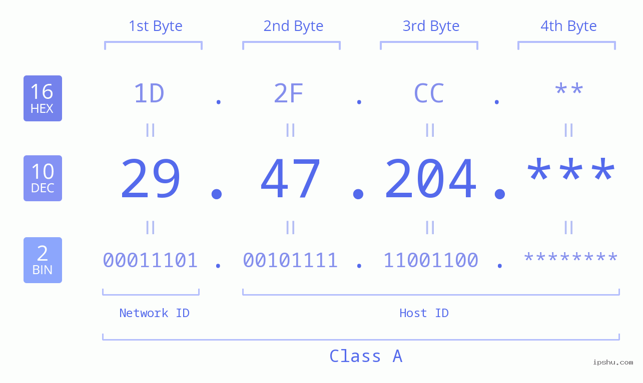 IP Address: 29.47.204 Data Structure Chart BIN DEC HEX IPv4: 29.47.204 Network Class, Net ID, Host ID