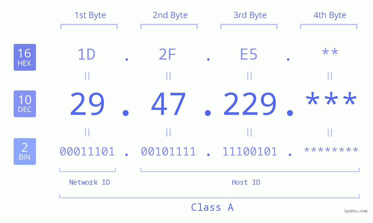 IP Address: 29.47.229 Data Structure Chart BIN DEC HEX IPv4: 29.47.229 Network Class, Net ID, Host ID