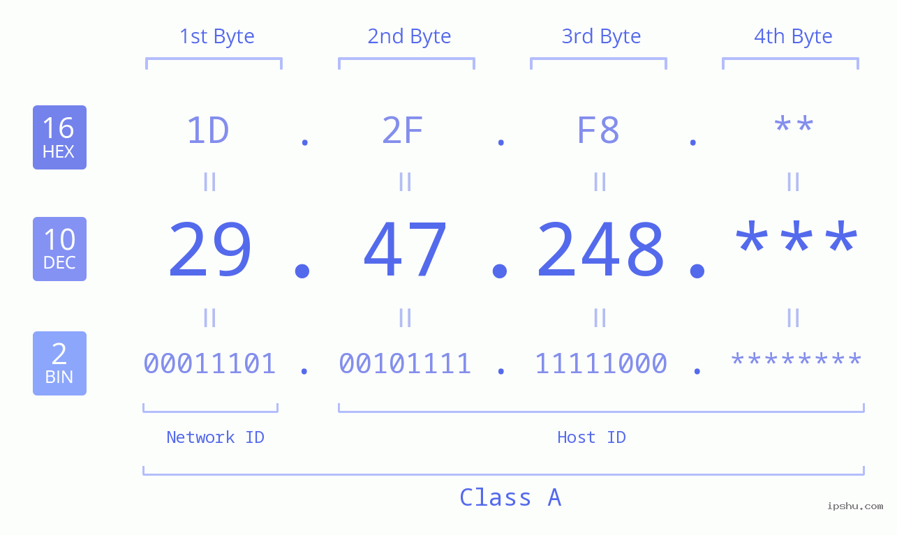 IP Address: 29.47.248 Data Structure Chart BIN DEC HEX IPv4: 29.47.248 Network Class, Net ID, Host ID