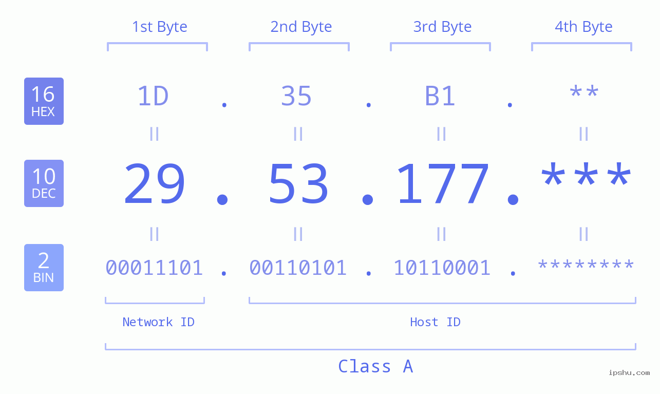 IPv4: 29.53.177 Network Class, Net ID, Host ID